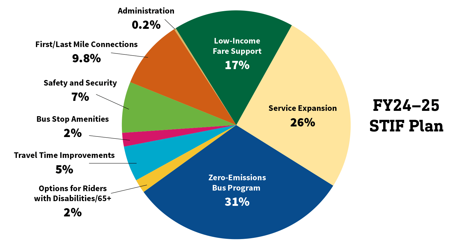Pie chart showing the percentage breakdown of the The FY24–25 STIF Plan, described in detail below.
